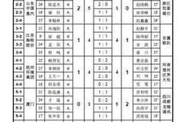 腾讯棋牌天天象棋2017全国象棋男子甲级联赛第2轮成绩表