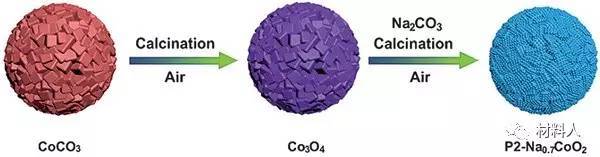 两步法制备p2-na0.7coo2的图文示意图