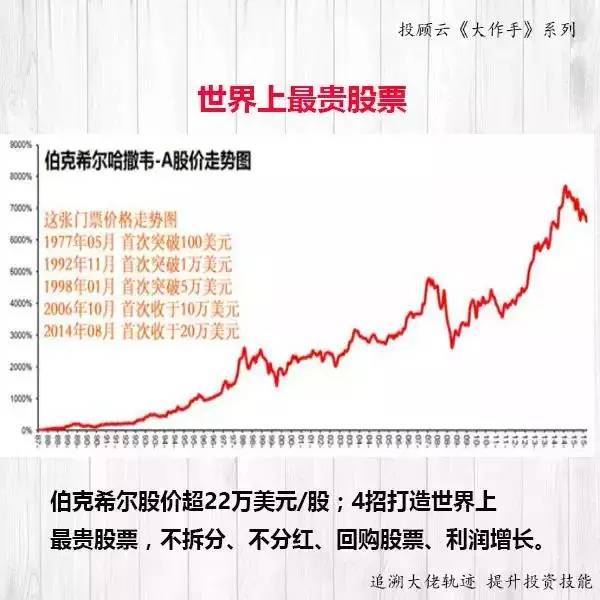 杂志统计,巴菲特的公司伯克希尔哈撒韦的股票在2016年飙升20%,巴菲特