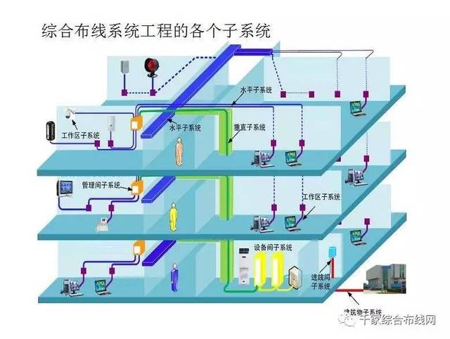 【视频】网络综合布线七大子系统详细讲解