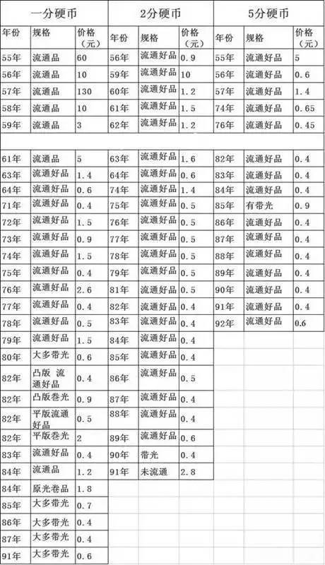 回收硬分币是真的吗?现在回收值多少钱?