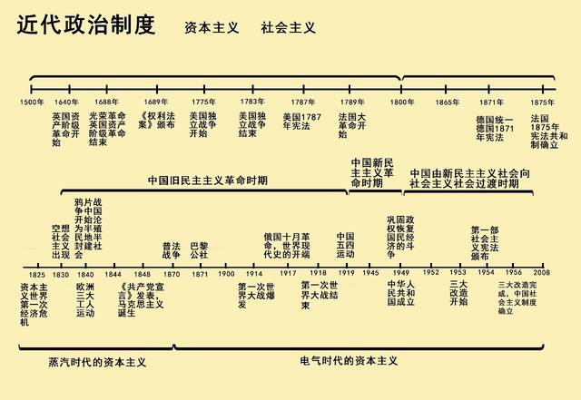 清晰版「历史时间轴」来了,中外历史大事件一目了然!