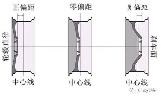 什么是et(偏距)值?