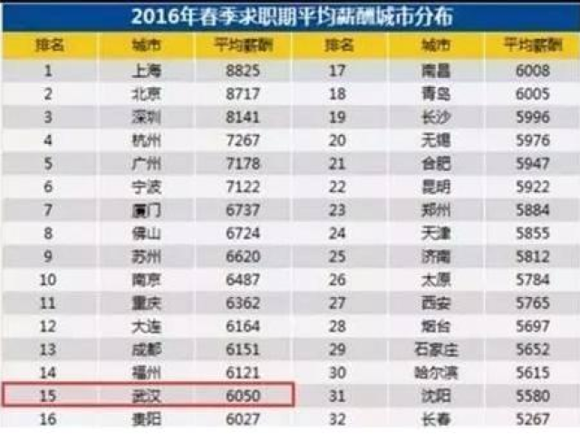 2017年武汉平均工资出炉啦!看完你想去哪里度