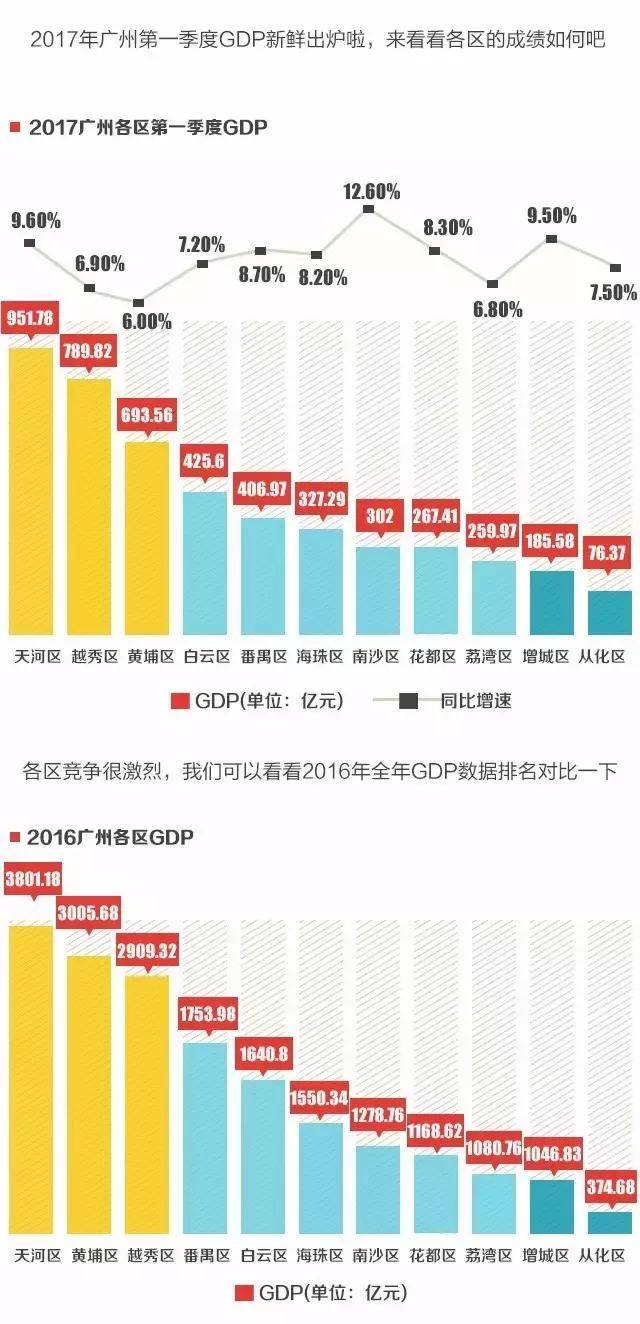 2021广州各区gdp(2)