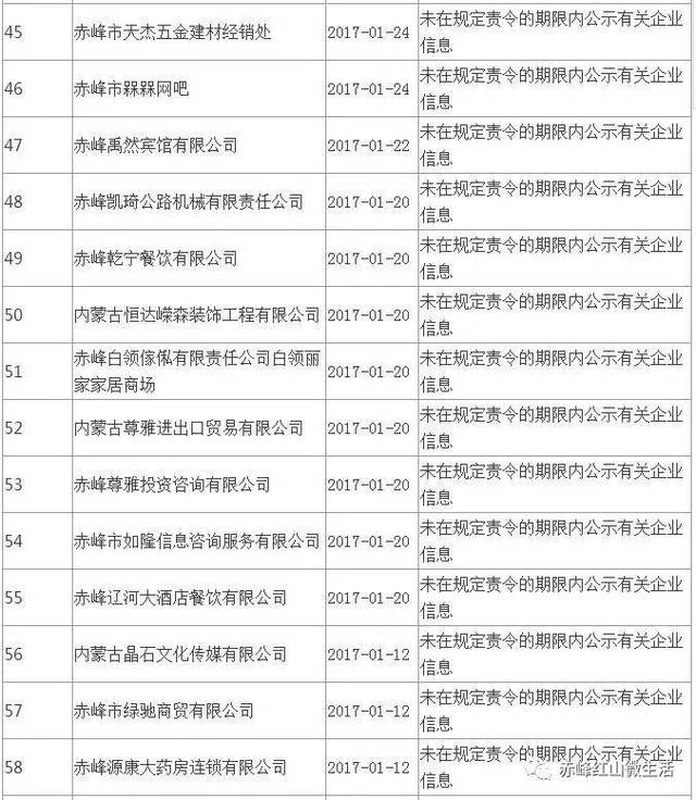 注意了:赤峰61家企业因失信被"拉黑"!附名单!