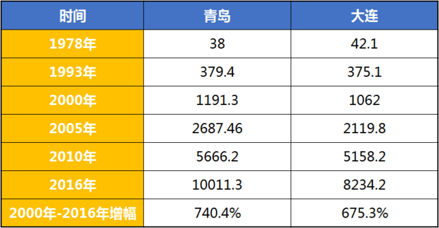 青岛gdp统计_统计公报 青岛人均GDP达到124282元(3)