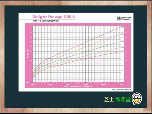 以下曲线图,横轴显示的是儿童的年龄,年龄是从出生到5岁