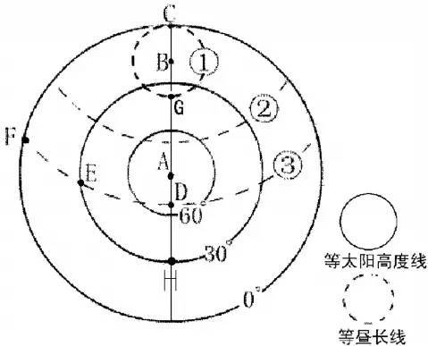 等太阳高度线是一种比较难的等值线