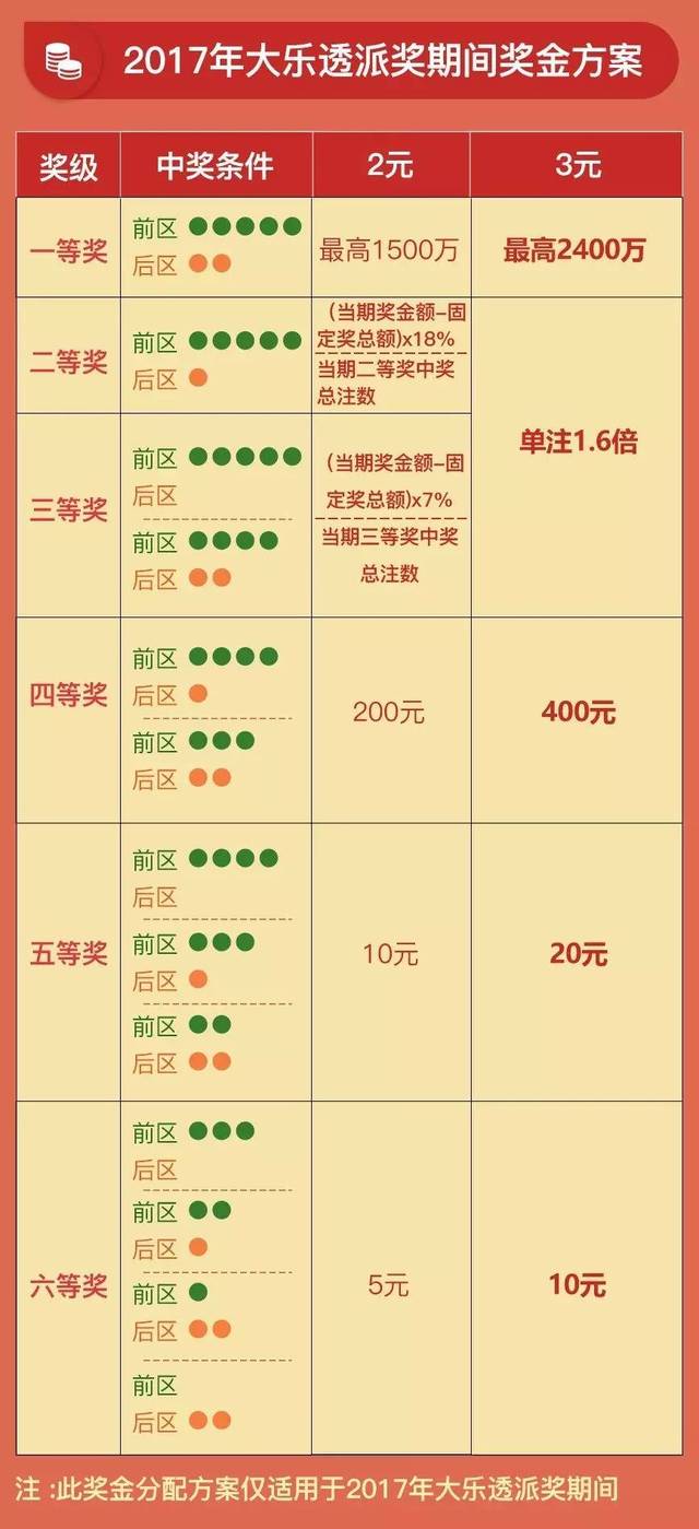 大乐透5亿派奖解读:3元比2元投注固定奖奖金翻倍!