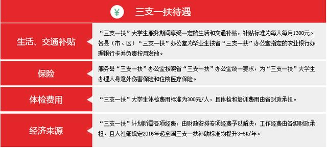 三支一扶待遇不如公务员为什么每年还是有那么多人报考?