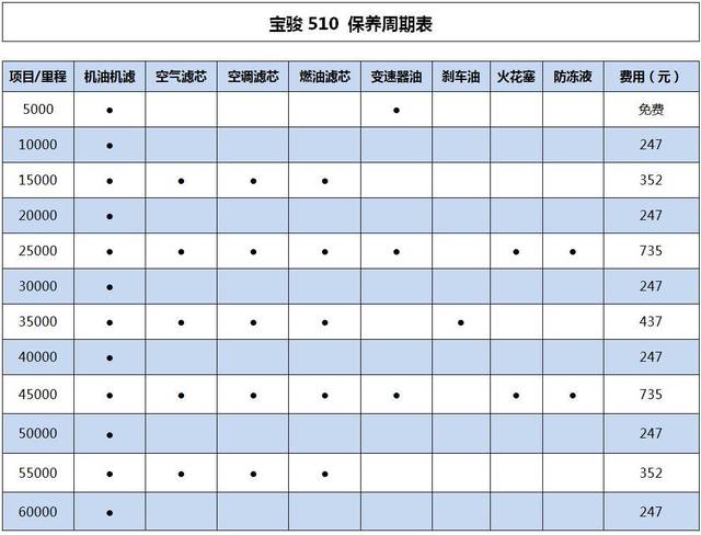 工时费跟不要钱似的 宝骏510养车成本调查