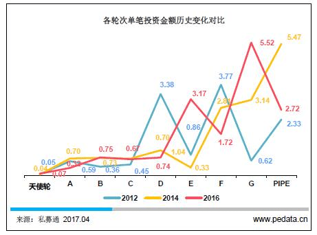 《2017年中国VC\/PE行业投资策略研究