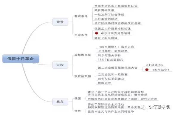 (俄国十月革命的思维导图)