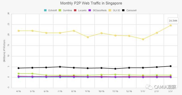 图说新加坡Top电商网站&购物应用