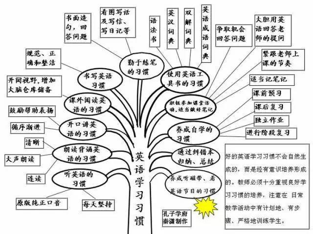 仅仅五张图,让你掌握初中英语全部知识框架!