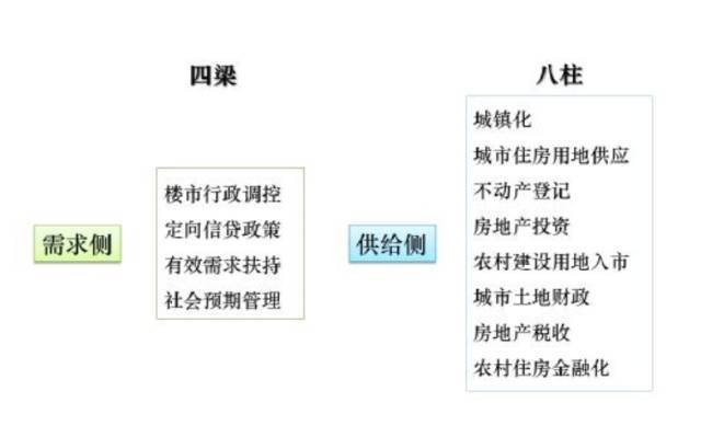 房地产长效机制的"四梁八柱"会怎么搭建?