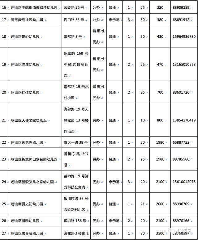 青岛市内四区幼儿园报名最全指南(含各园保教费 联系电话),各位家长请