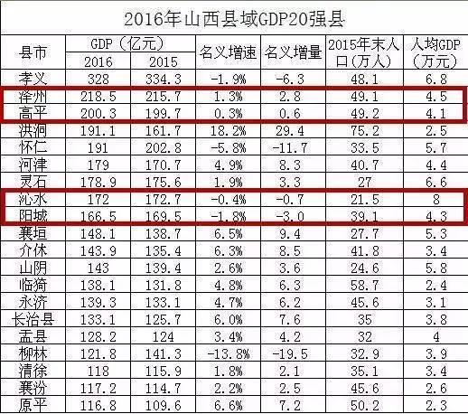 山西晋城地区的gdp是多少_各地上半年GDP数据 为何山西 辽宁和黑龙江迟迟未公布