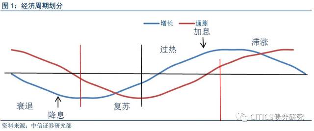 该模型通过研究经济增长与通货膨胀的水平和变化情况,将经济周期界定