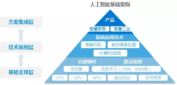 从互联网 到人工智能 ,人工智能与各垂直领域的结合正逐步加深