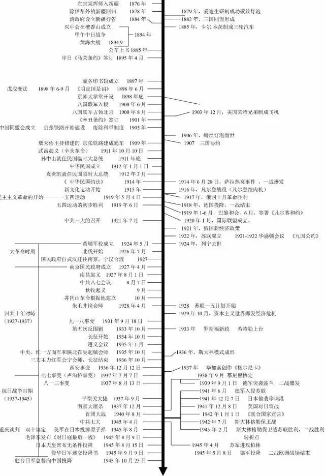 三张图串联初中历史时间轴,这样看历史好清楚!