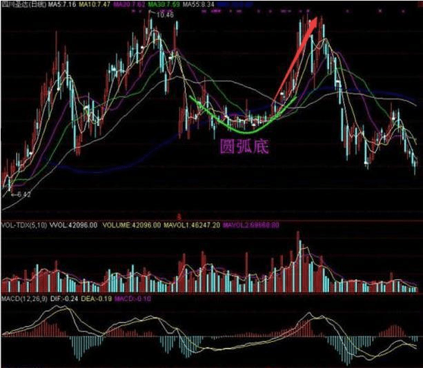 股票出现"圆弧底"形态,暴涨,炒股20年绝无例外
