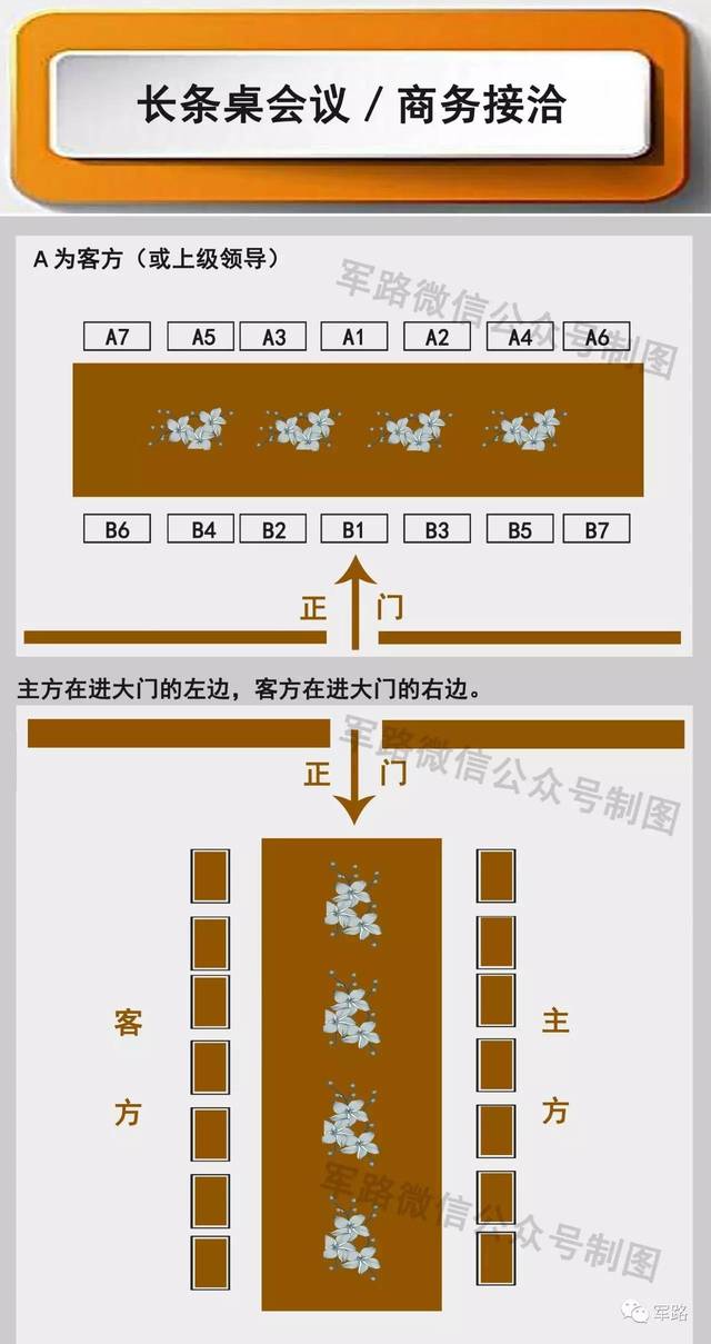 长条桌会议/商务接洽座次安排,乘电梯的礼仪,喜宴安排,小车座位安排等