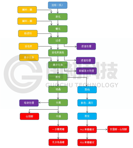 图1 葡萄糖以及衍生产品工艺流程简图