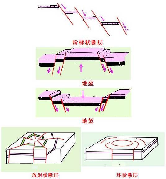 在穹窿构造等地区,常出现在平面上呈环状或放射状的断层