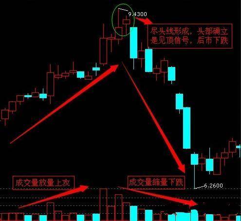 头部k线釜底抽薪形态