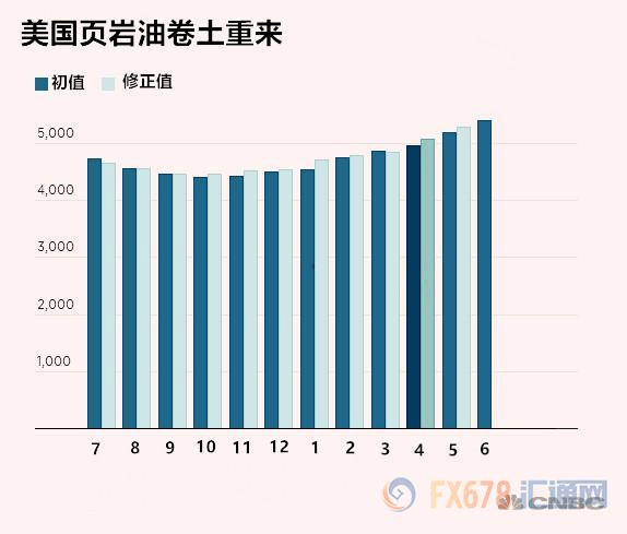 和opec怼上了?美国页岩油商6月预计增产12万桶/天