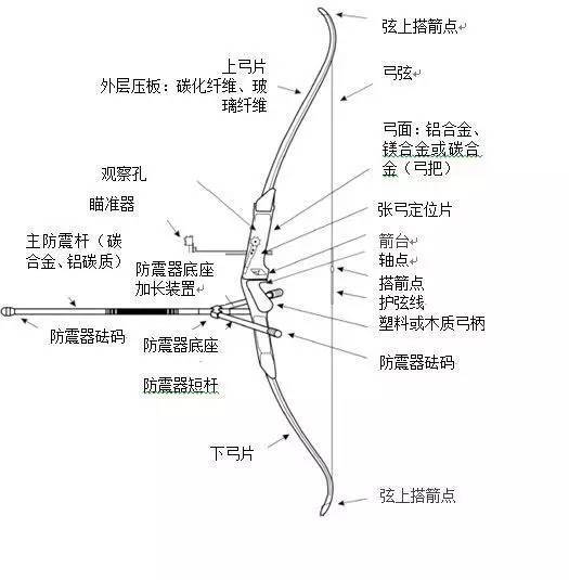 反曲弓未上弓弦时反曲弓弓臂末端向外弯曲.