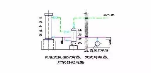 洗涤式油分离器