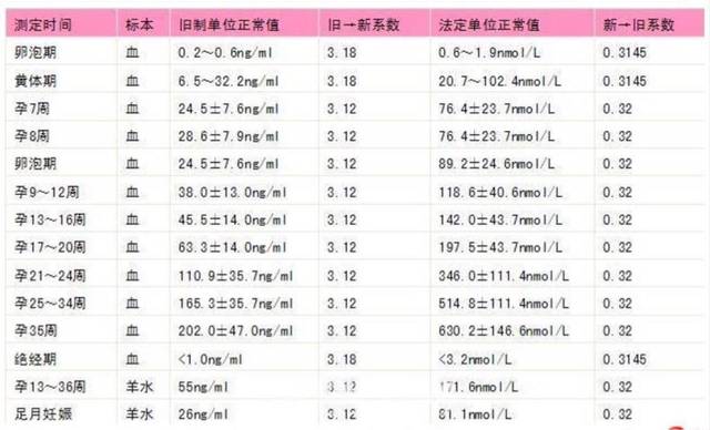 广州新时代妇产医院专家表示一般来说,女性怀孕第7-8周孕酮值在24