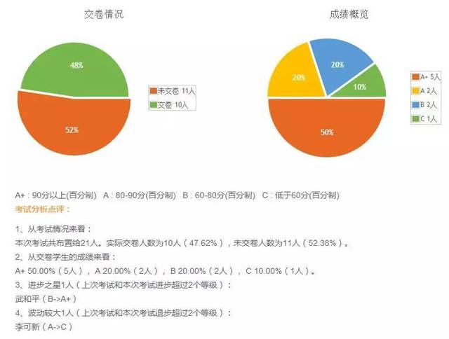 图为 翼课网学生考试成绩分析图解