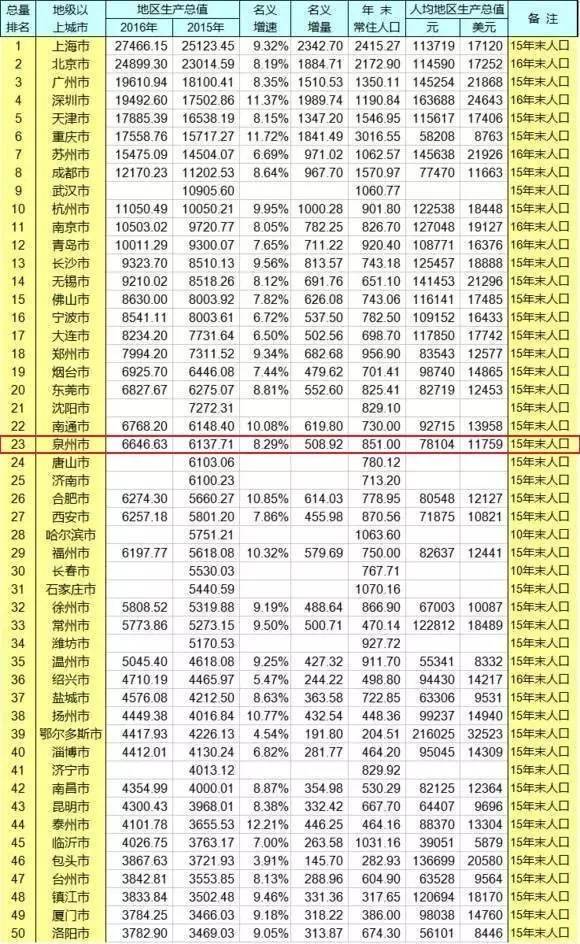 1988泉州市gdp_明年泉州GDP增长(3)