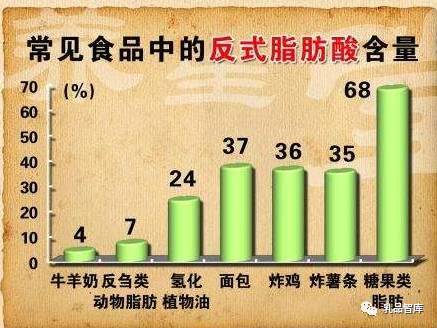 【乳品智库】重新认识反式脂肪酸