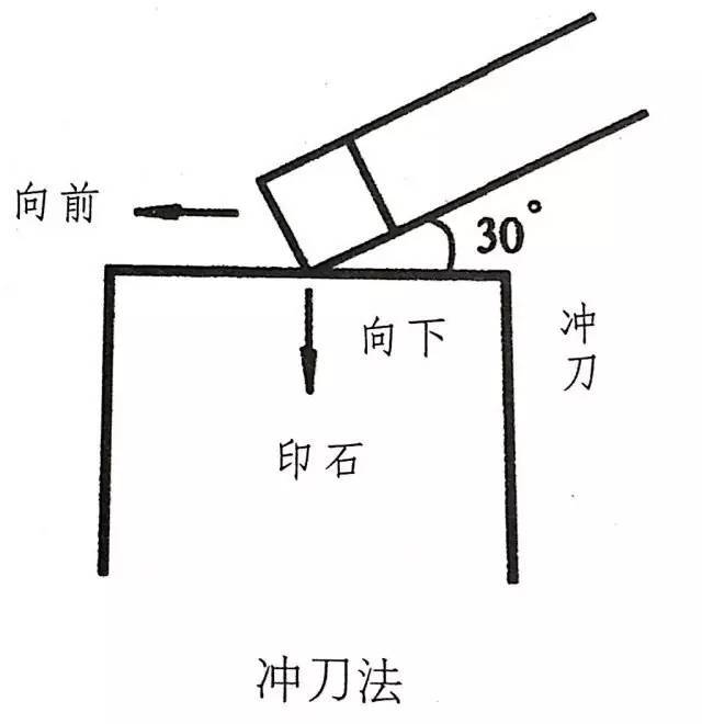 篆刻的刀法大体只有二种,即冲刀法与切刀法.