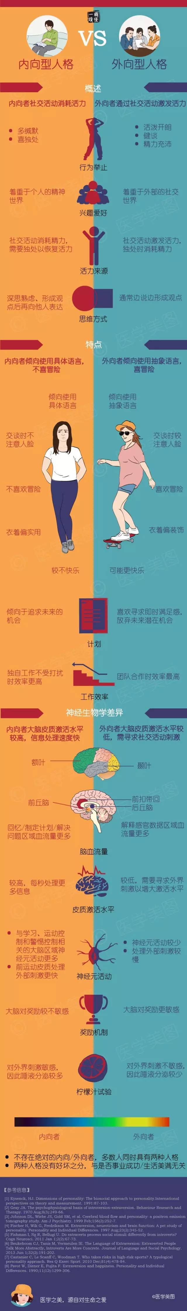 图说| 内向型人格 vs 外向型人格