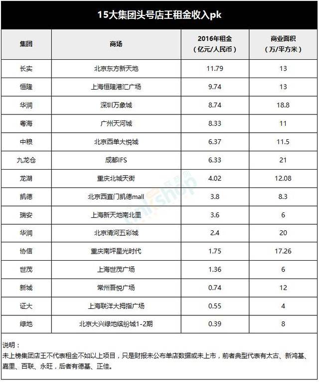 从租售比,租金细目看大陆购物中心店王潜力(附2016单店租金收入top15)