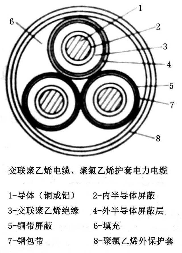 电缆小课堂开课了——电缆基本结构