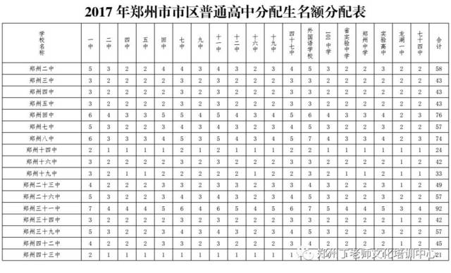 【中考】2017年郑州中招分配生政策公布,最新