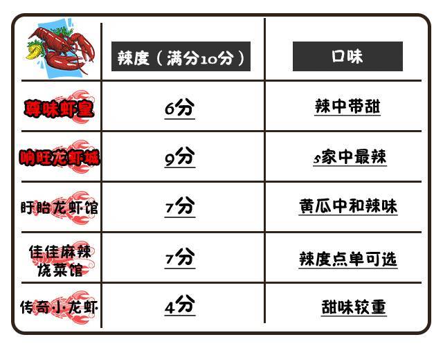 含泪吃完5家外卖小龙虾,告诉你南昌龙虾外卖哪家强