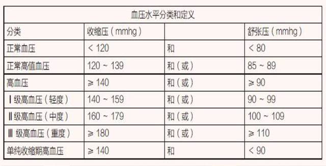 按照2000年中国高血压治疗指南建议的标准