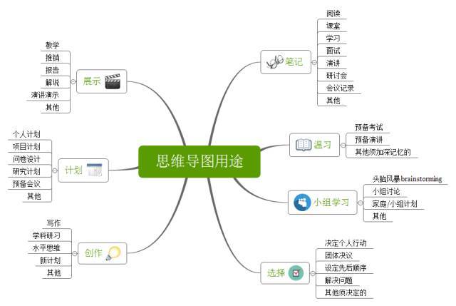 【干货】ppt中的思维导图,是如何制作的?