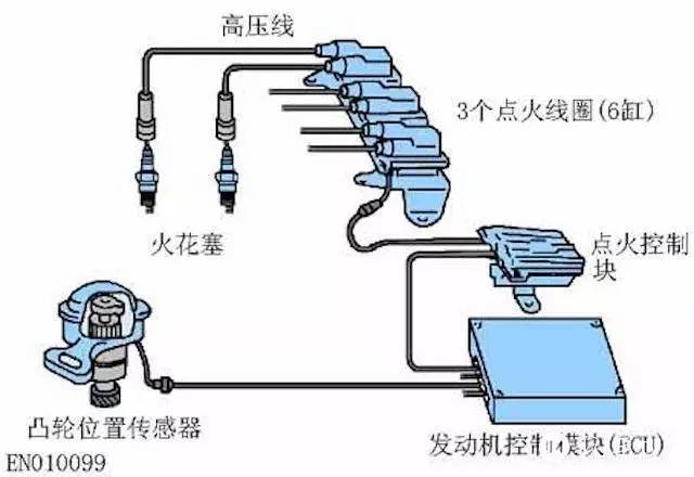 传统的点火系统主要由分电器,点火线圈,高压线,火花塞等部件组成,而