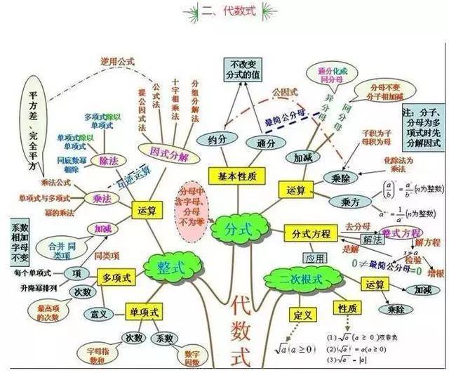 【备战中考】囊括初中三年数学知识点的10张树状思维导图!