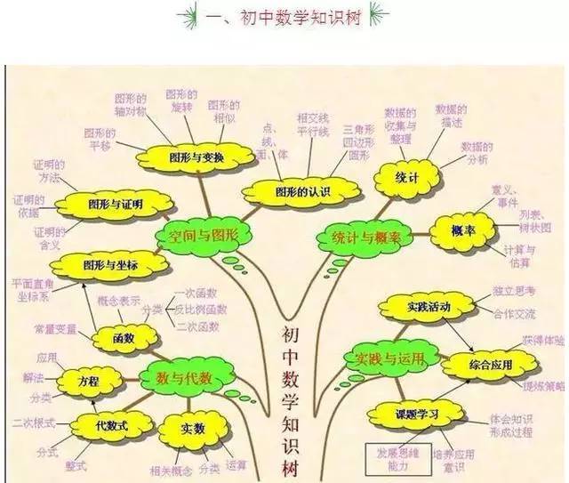 【备战中考】囊括初中三年数学知识点的10张树状思维导图!