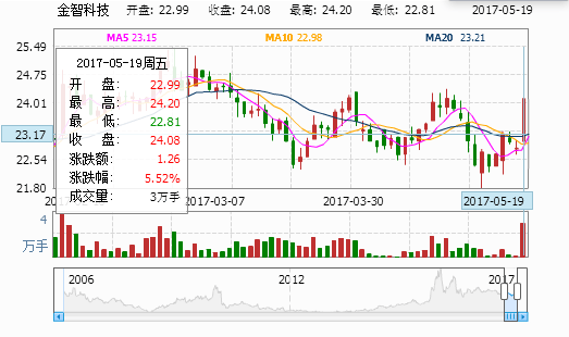 金智科技 主力入场 短期内拉升较大